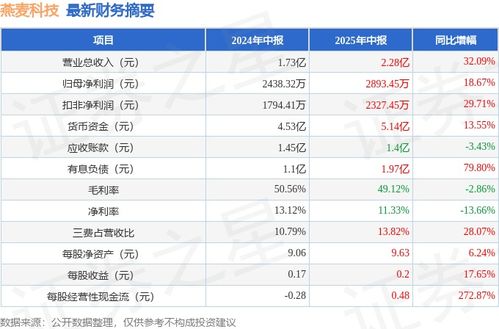 燕麥科技688312 2025年中報(bào)簡析 大數(shù)據(jù)服務(wù)驅(qū)動(dòng)營收凈利雙增，警惕應(yīng)收賬款體量風(fēng)險(xiǎn)