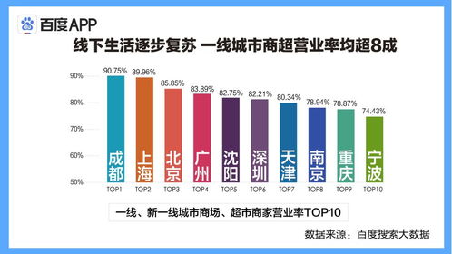 大數(shù)據(jù)洞察 一線城市商超營業(yè)率超80%，線下消費(fèi)全面回歸